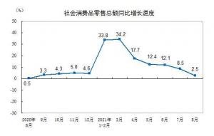 国家统计局：8月社会消费品零售总额增长2.5%