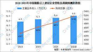 2020年中国建材行业经营情况及2021年上半年行业上市企业数据分析同比增长3.2%