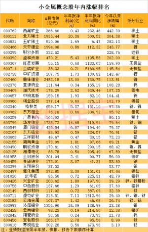 “冷门小金属”大爆发龙头14天13板锑价飙升83%！北上资金加仓这些概念